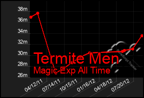 Total Graph of Termite Men