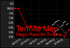 Total Graph of Termite Men