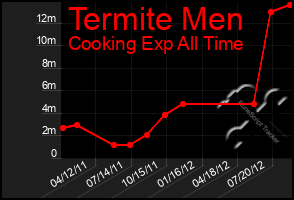 Total Graph of Termite Men