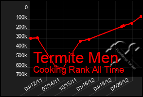 Total Graph of Termite Men