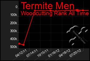 Total Graph of Termite Men