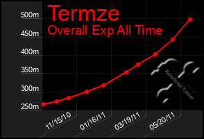 Total Graph of Termze