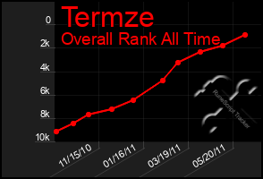 Total Graph of Termze