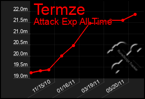 Total Graph of Termze