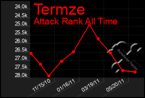 Total Graph of Termze