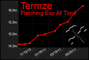 Total Graph of Termze