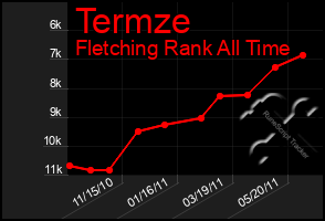 Total Graph of Termze