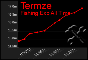 Total Graph of Termze