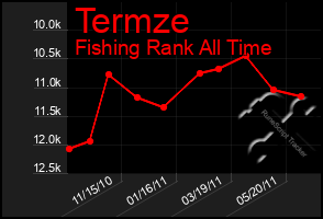 Total Graph of Termze