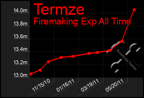 Total Graph of Termze