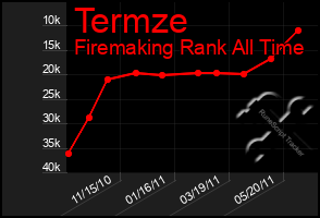 Total Graph of Termze