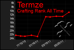 Total Graph of Termze