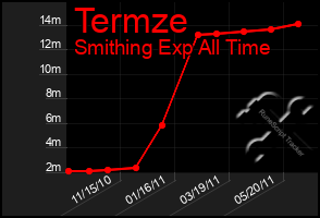 Total Graph of Termze