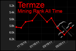 Total Graph of Termze