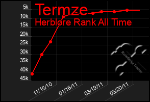 Total Graph of Termze