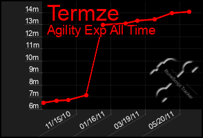 Total Graph of Termze