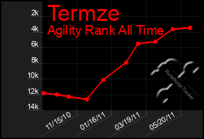 Total Graph of Termze