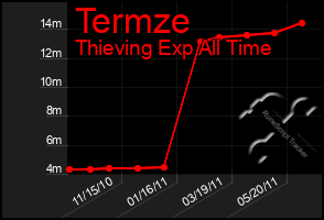 Total Graph of Termze