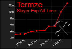 Total Graph of Termze