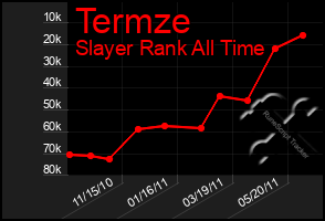 Total Graph of Termze