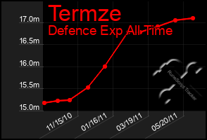 Total Graph of Termze