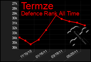 Total Graph of Termze