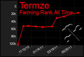 Total Graph of Termze