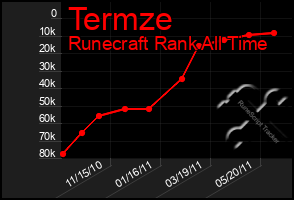 Total Graph of Termze