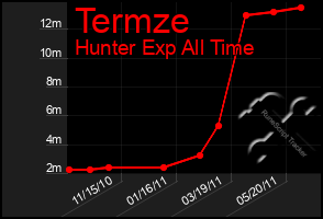 Total Graph of Termze