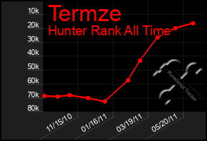 Total Graph of Termze