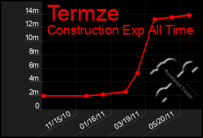 Total Graph of Termze