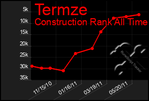 Total Graph of Termze