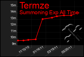 Total Graph of Termze