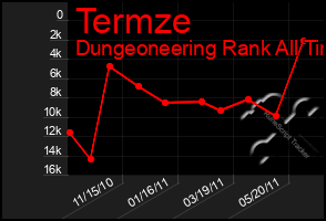 Total Graph of Termze