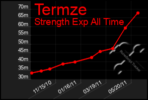 Total Graph of Termze