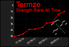 Total Graph of Termze