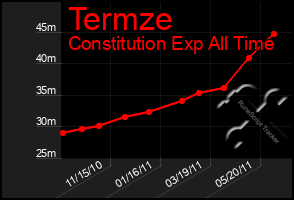 Total Graph of Termze