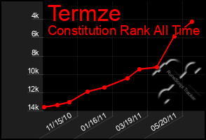 Total Graph of Termze