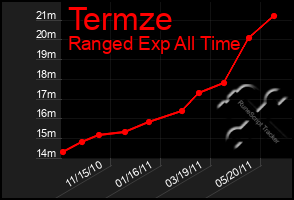 Total Graph of Termze