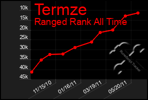 Total Graph of Termze