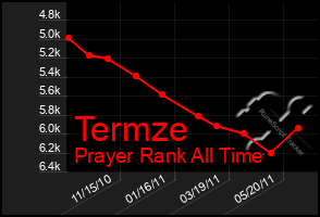 Total Graph of Termze