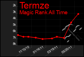 Total Graph of Termze