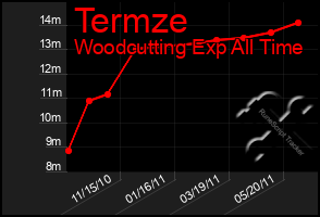 Total Graph of Termze