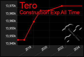 Total Graph of Tero