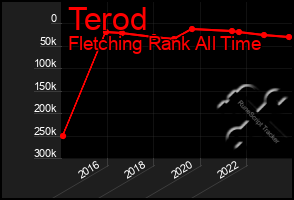 Total Graph of Terod