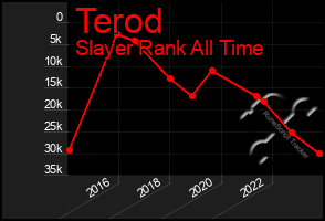 Total Graph of Terod