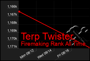 Total Graph of Terp Twister