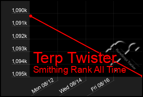 Total Graph of Terp Twister