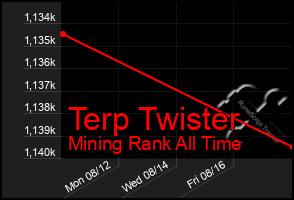 Total Graph of Terp Twister