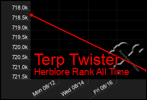 Total Graph of Terp Twister